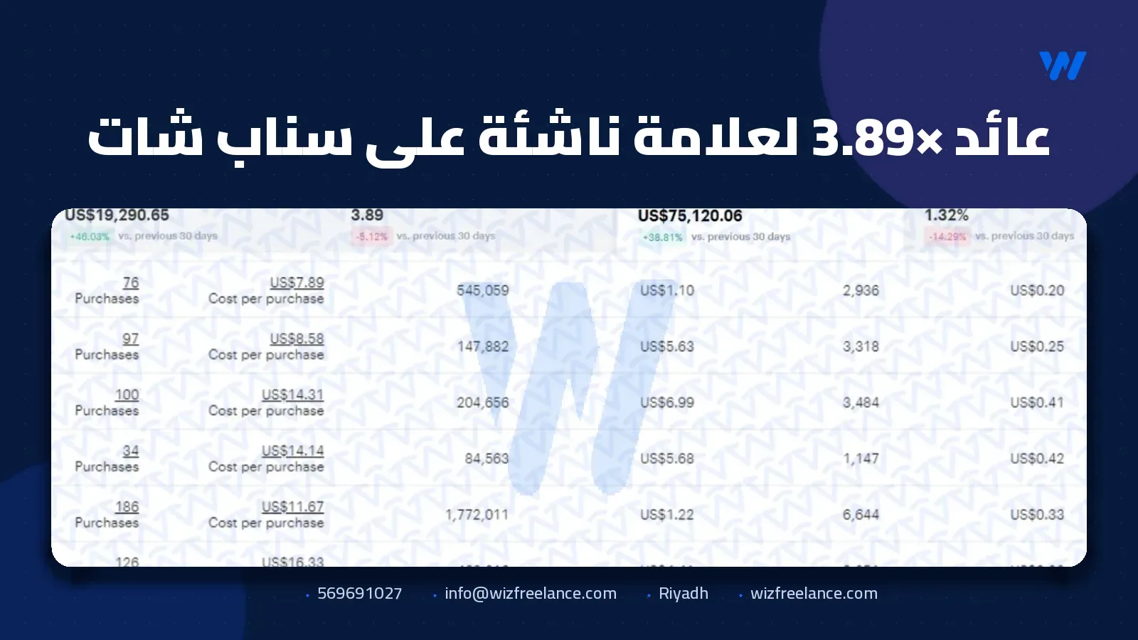 عائد 3.89× لعلامة ناشئة على سناب شات