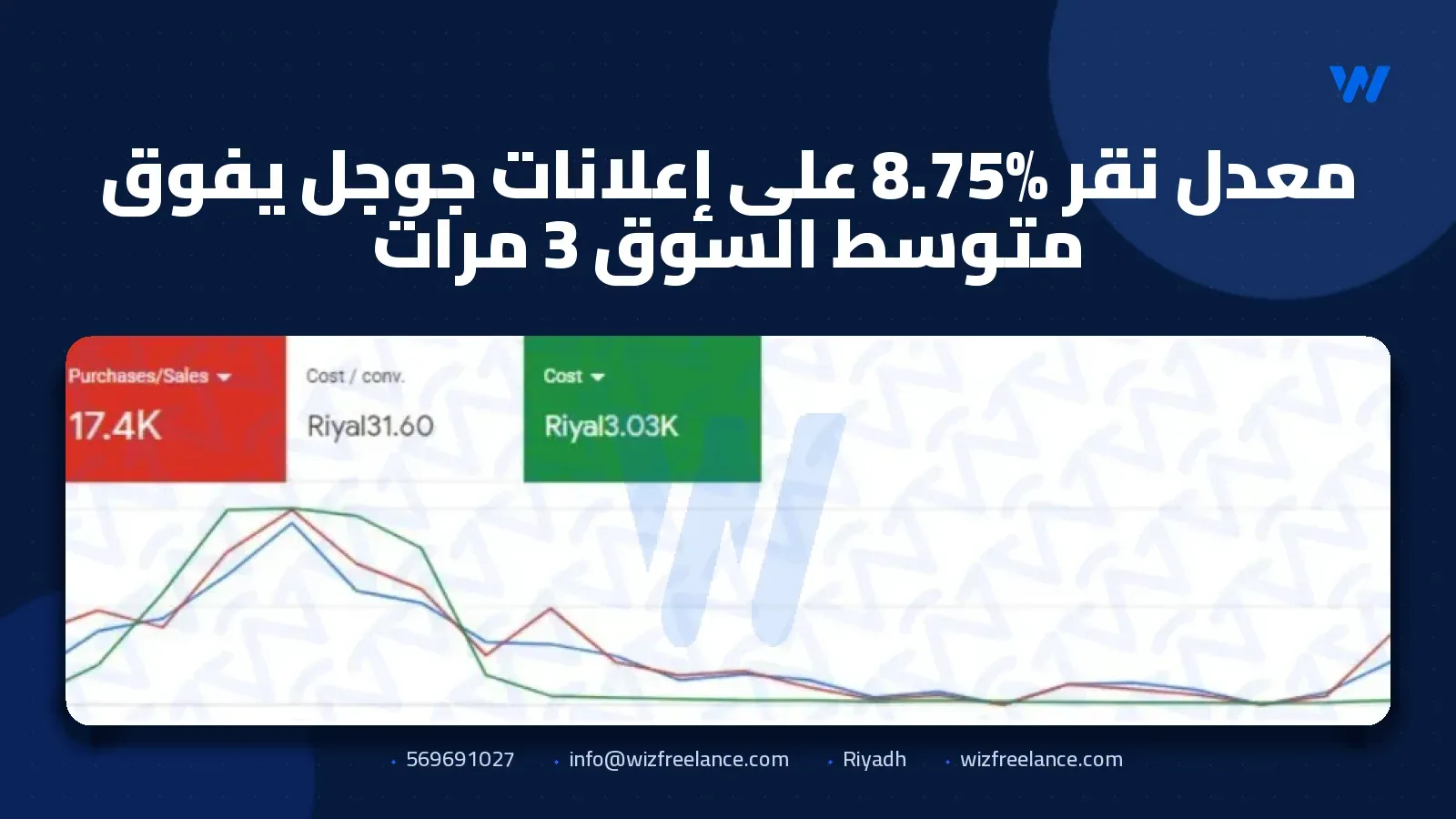معدل نقر 8.75% على إعلانات جوجل يفوق متوسط السوق 3 مرات