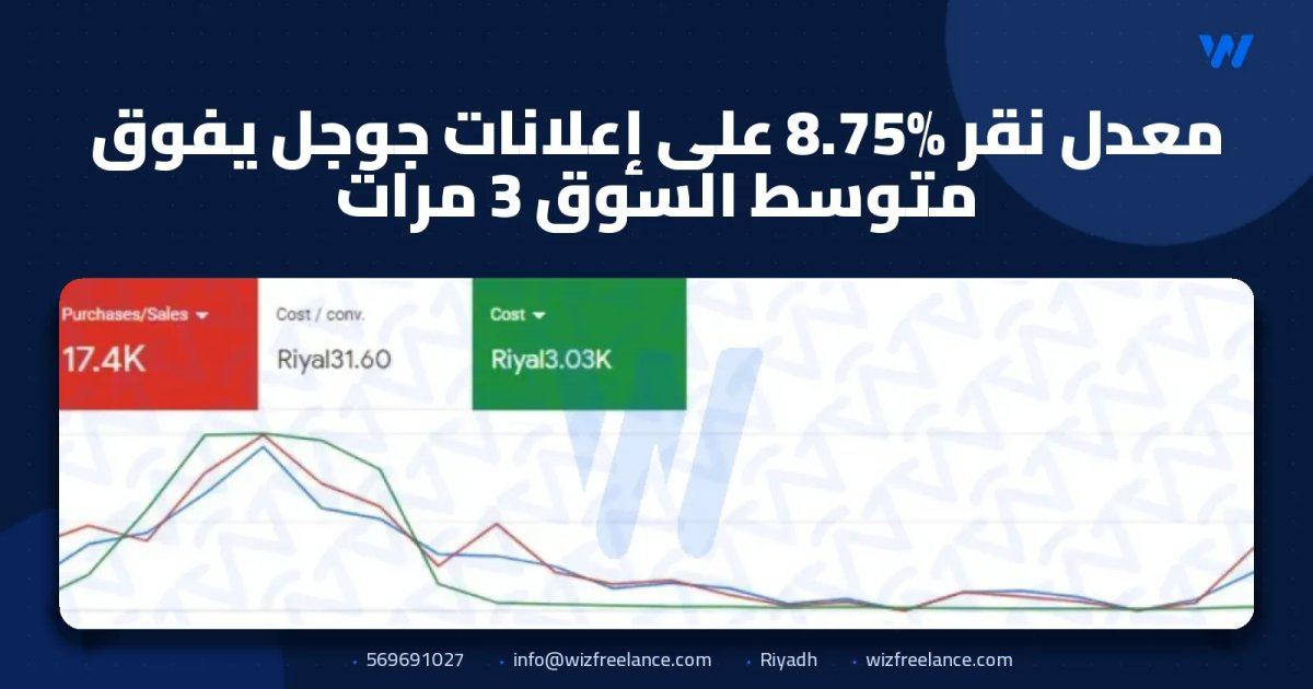 معدل نقر 8.75% على إعلانات جوجل يفوق متوسط السوق 3 مرات