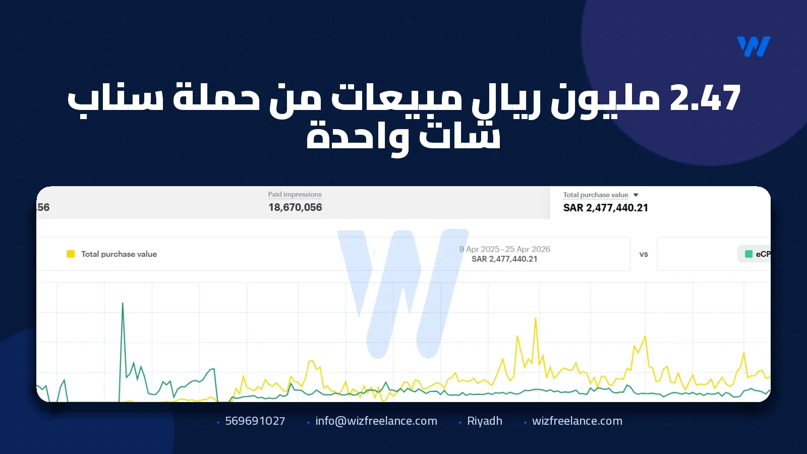 2.47 مليون ريال مبيعات من حملة سناب شات واحدة