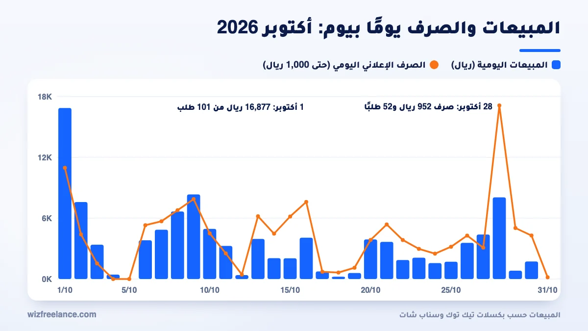 رسم المبيعات والصرف الإعلاني اليومي لمتجر تمور سعودي خلال أكتوبر 2026