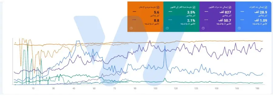 تحسين محركات بحث متجر الهدايا والورود