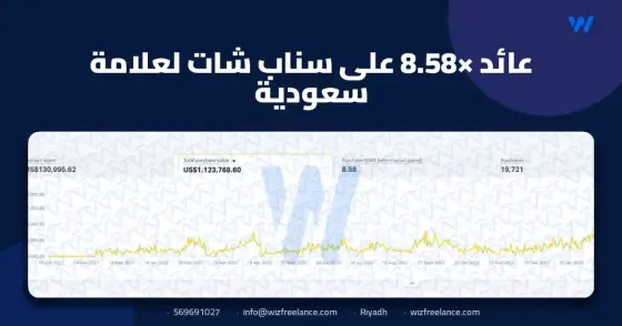 عائد 8.58× على سناب شات لعلامة سعودية