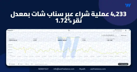 4,233 عملية شراء عبر سناب شات بمعدل نقر 1.72%