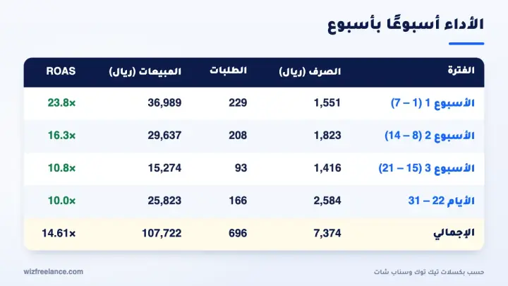 أداء حملات متجر التمور أسبوعًا بأسبوع