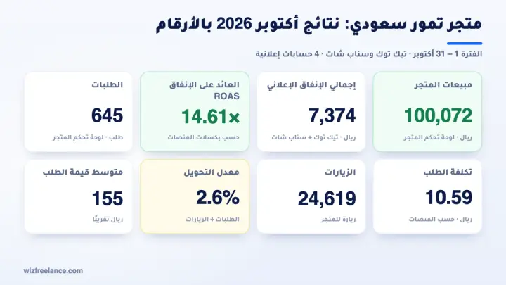 نتائج متجر التمور في أكتوبر 2026: 100,072 ريال مبيعات و645 طلبًا وعائد 14.61 ضعفًا