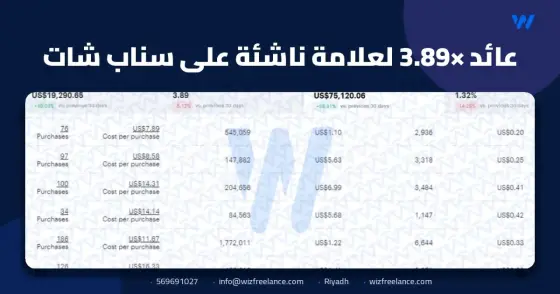 عائد 3.89× لعلامة ناشئة على سناب شات