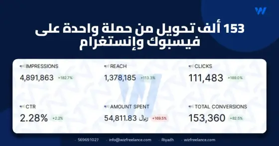 153 ألف تحويل من حملة واحدة على فيسبوك وإنستغرام