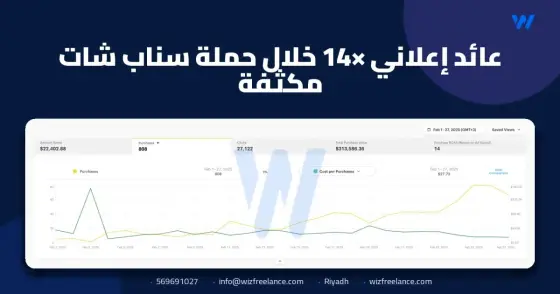 عائد إعلاني 14× خلال حملة سناب شات مكثفة