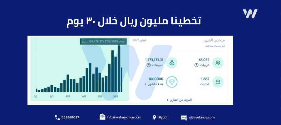 مبيعات تخطت مليون ريال لمتجر ملابس