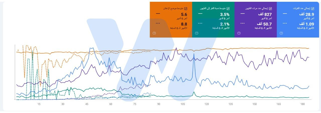 تحسين محركات بحث متجر الهدايا والورود